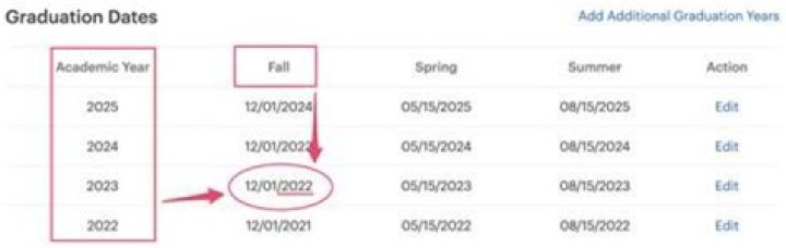 Am I considered a full time student for tax purposes if I graduated in May?
