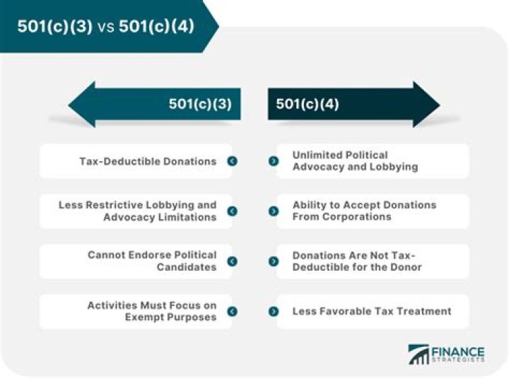 Are 501 C 4 contributions deductible?