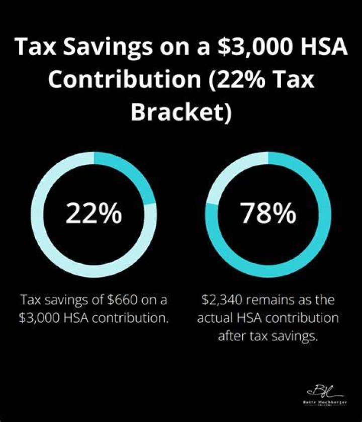 Are HSA contributions deductions or credits?
