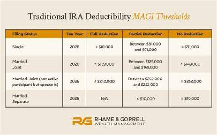 Are management fees for IRA accounts tax deductible?