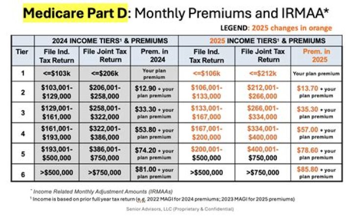 Are Medicare Advantage premiums Part C tax deductible?
