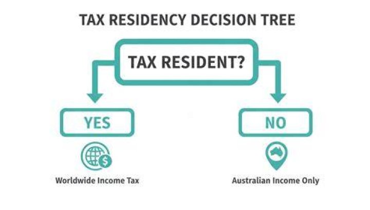 Are you an Australian resident for tax purposes question?