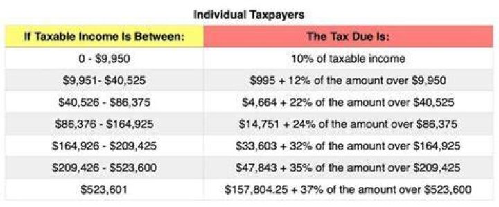 At what rate do you start paying tax?