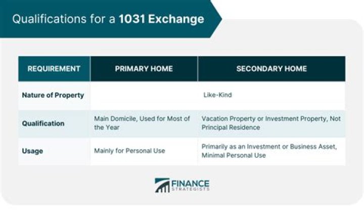 Can a 1031 exchange be used on a second home?