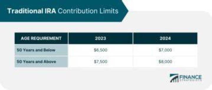 Can a 70 year old contribute to a traditional IRA?