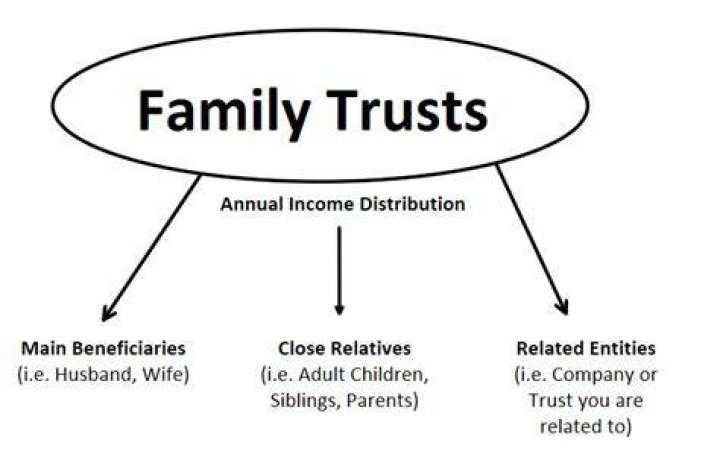 Can a family trust be amended?