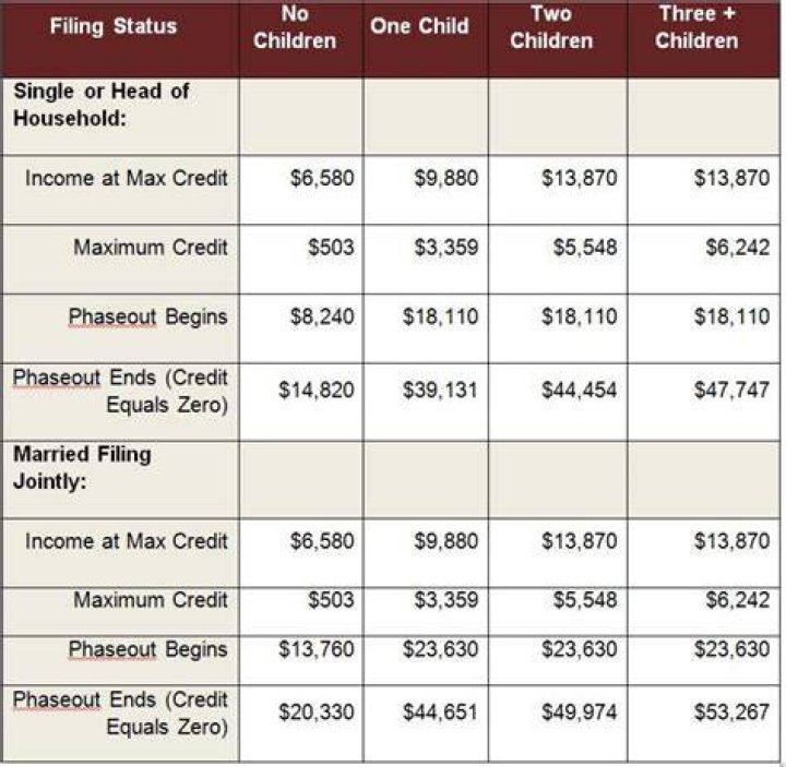 Can a grandmother take the earned income credit for a child?