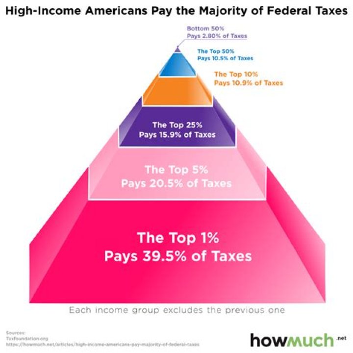 Can a higher earning spouse pay higher taxes?