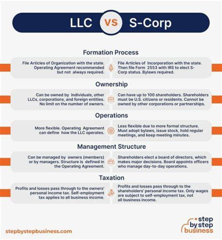 Can a small business be a LLC and a S corporation?