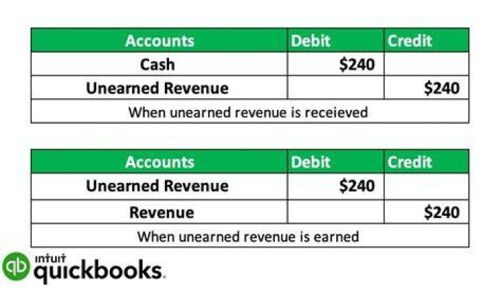 Can cash basis have unearned revenue?