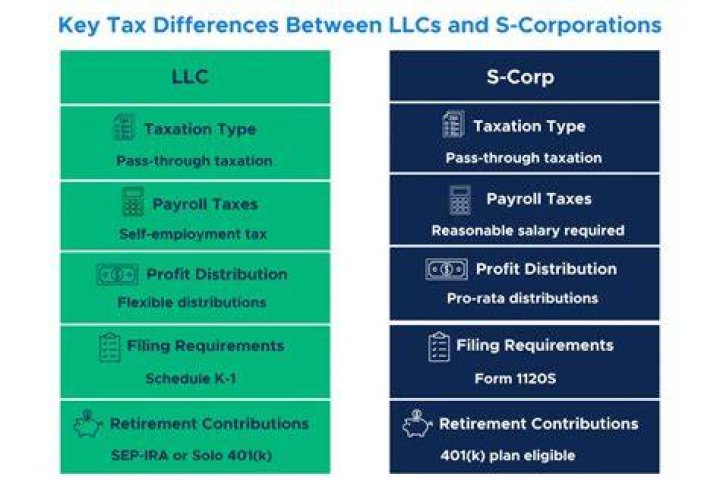 Can I be an LLC and an S-corp?