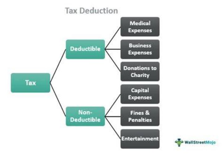 Can I claim a tax deduction on premium for my wife?