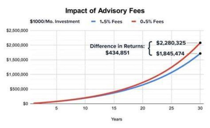 Can I deduct investment advisory fees in 2019?