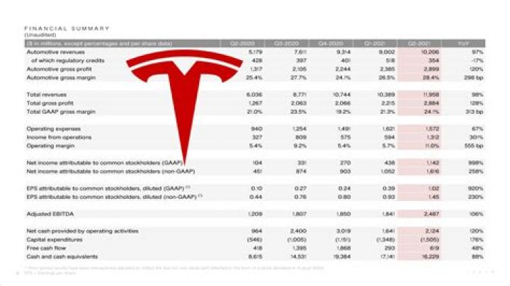 Can Tesla be profitable without regulatory credits?