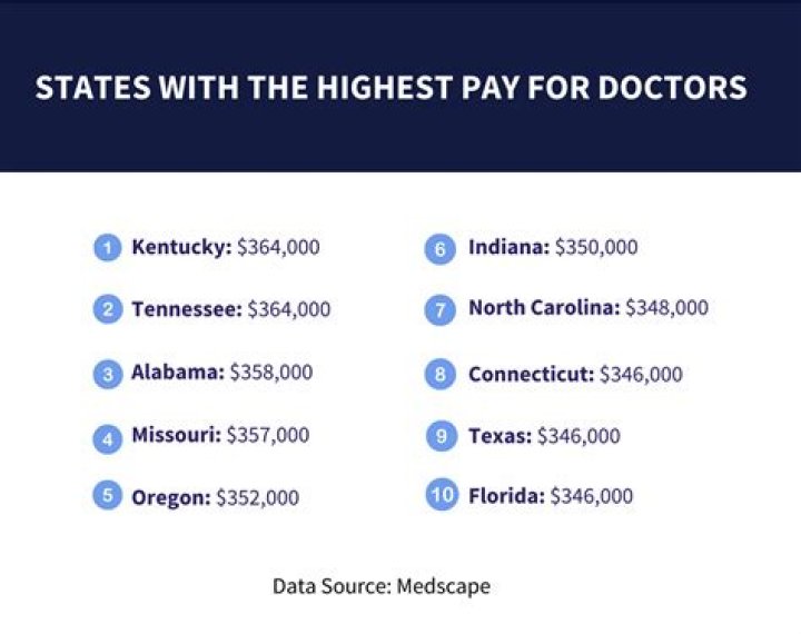 Do doctors get W-2?