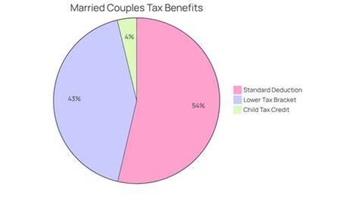 Do married couples pay less tax in Germany?