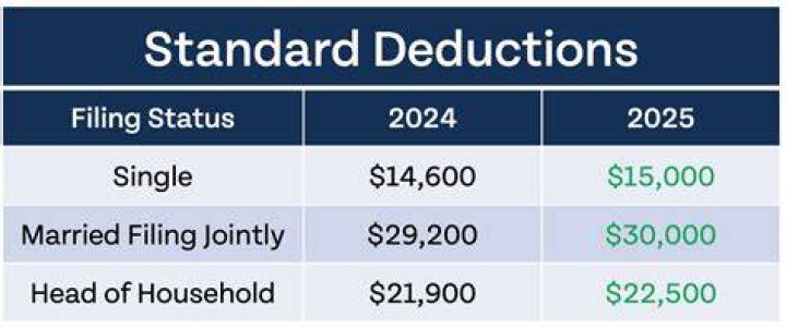 Do standard tax deductions change every year?