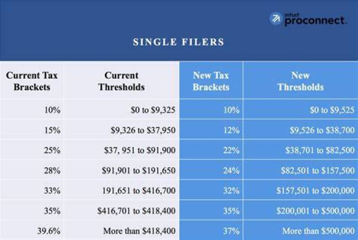 Do tax brackets apply to self-employed?