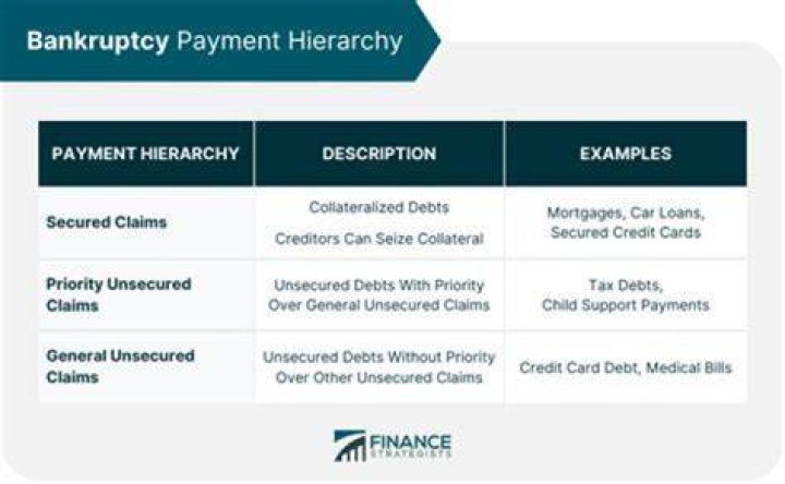 Do unsecured creditors get paid in bankruptcy?