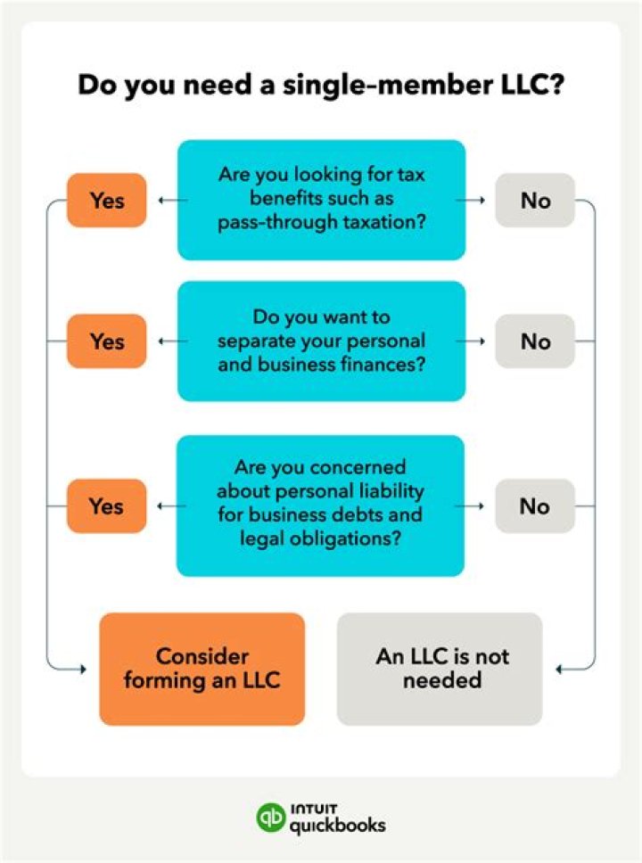 Do you need an EIN for a single member LLC?
