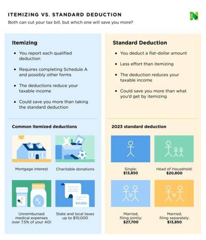 Do you want to claim itemized deductions even if your standard deduction is higher?