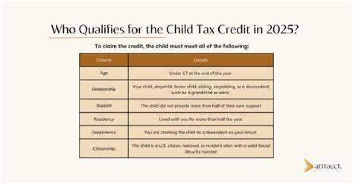 Does a 17 year old dependent qualify for child tax credit?