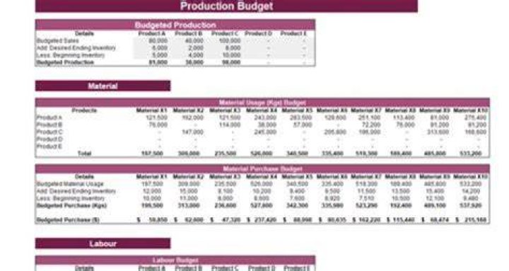 Does a merchandiser prepare a production budget?