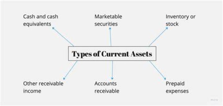 Does accounts receivable count as current assets?