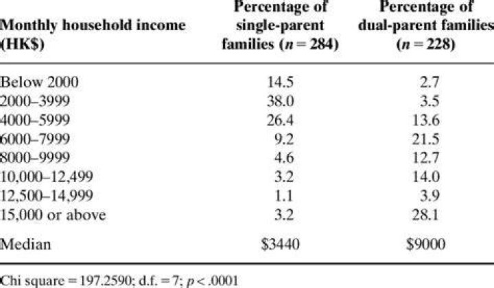 Does household income include your parents?