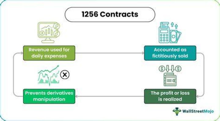 How are Section 1256 contracts Taxed?