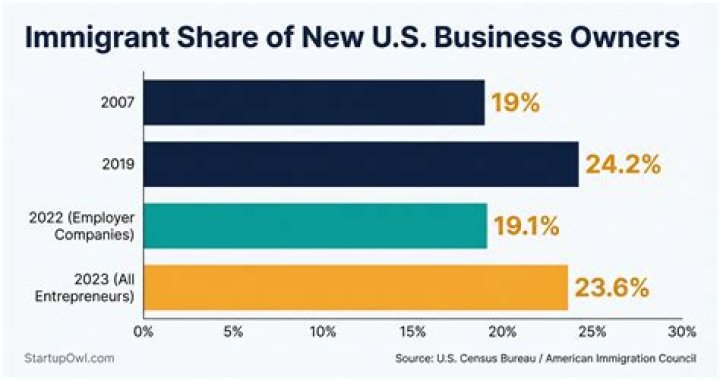 How can an immigrant start a business?