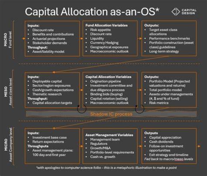 How can I get better at capital allocation?