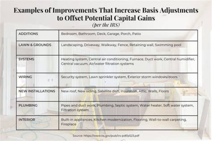 How do home improvements affect capital gains?