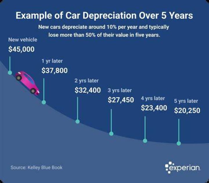 How do I calculate depreciation on a new car?