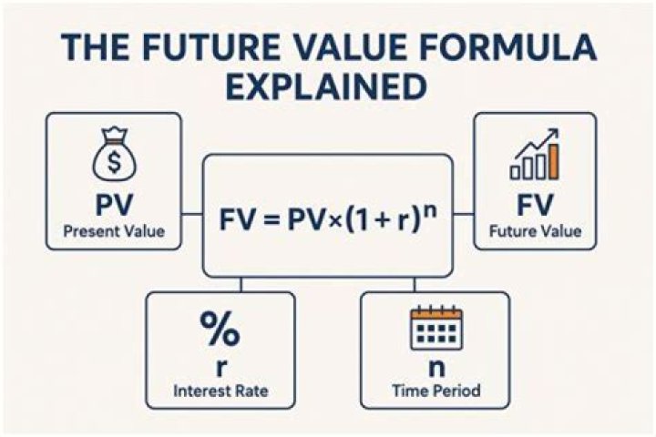 How do you calculate future value interest?
