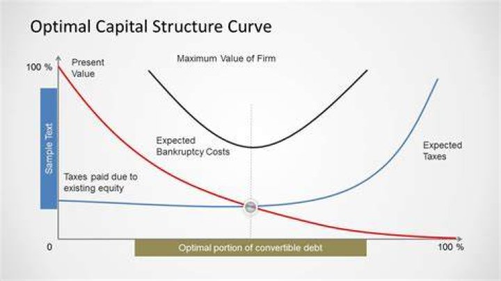 How do you determine the optimal capital structure?