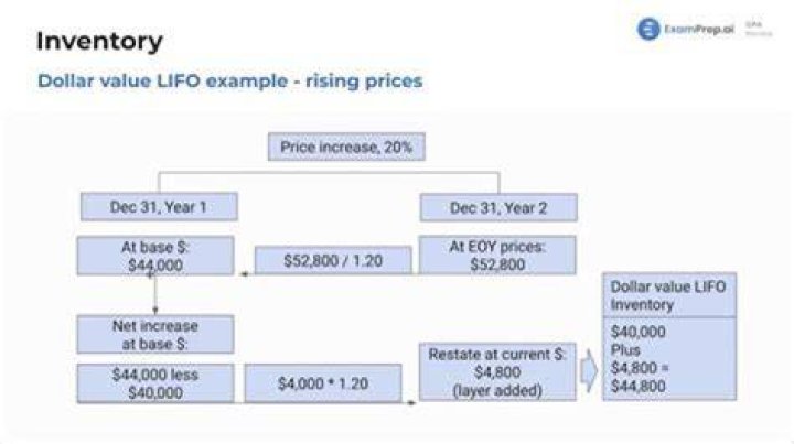 How do you find ending inventory using dollar value LIFO?