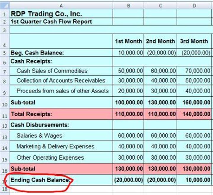 How do you find the beginning balance of a cash budget?