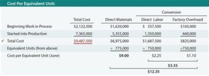 How do you find the equivalent units for conversion costs?