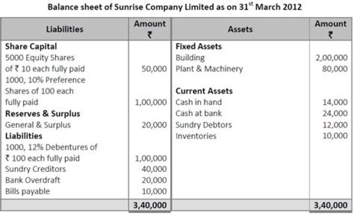 How do you show capital gain on a balance sheet?