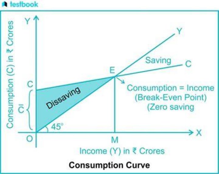 How do you solve a consumption function?