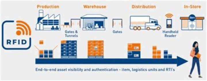 How does RFID affect the supply chain?
