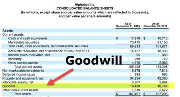 How is goodwill reported on a balance sheet?