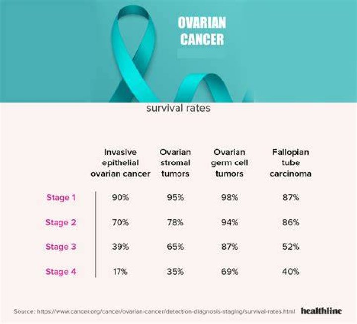 How long can you live with recurrent ovarian cancer?