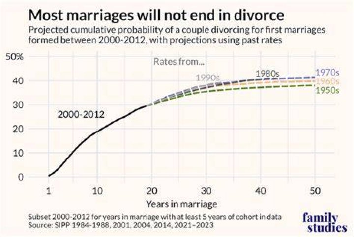 How long do second marriages last before divorce?