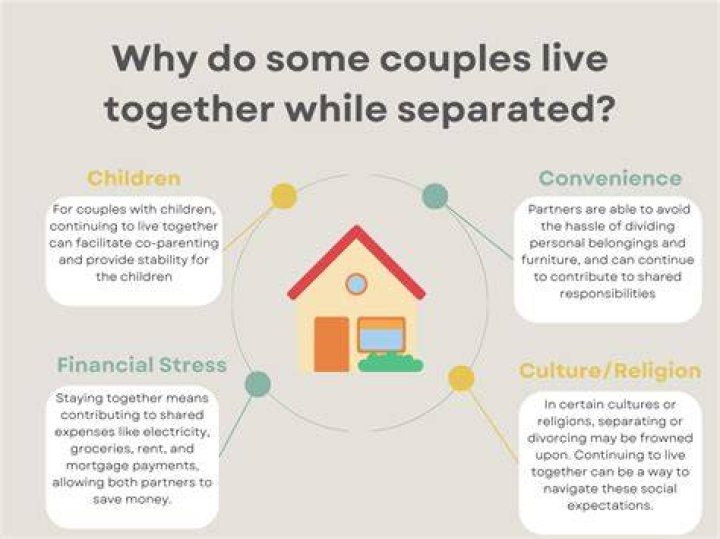 How long do you have to live apart to be separated?