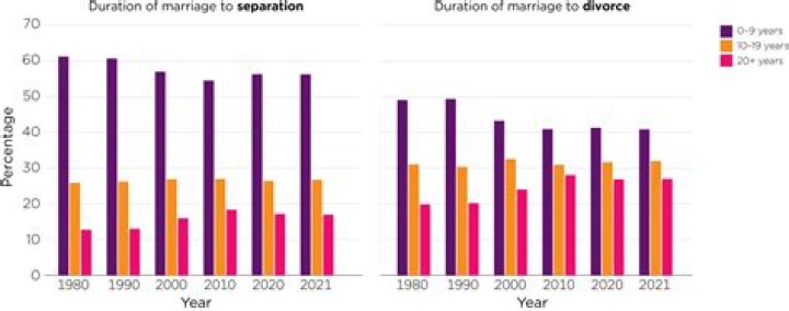 How many divorces happened in 2019?