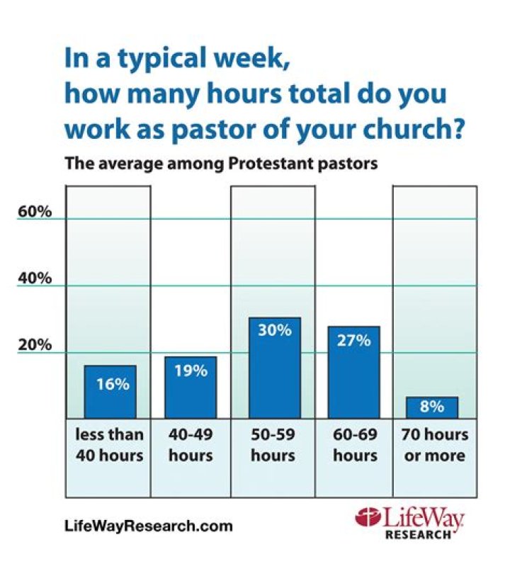 How many hours does a youth pastor work?