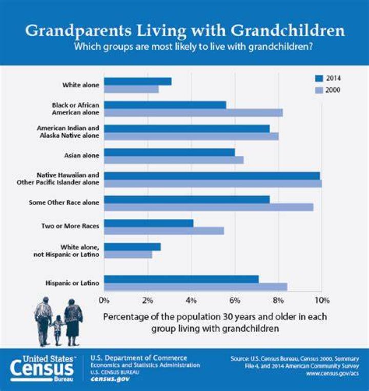 How many US grandparents have grandchildren living with them?