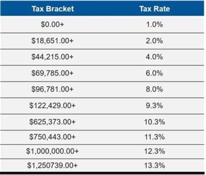 How much California state tax do I owe?